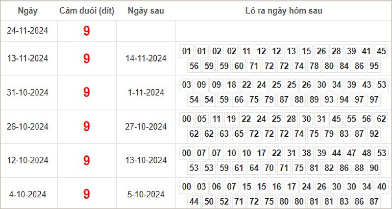 Bảng kết quả câm đuôi 9 hôm sau ra lô gì?
