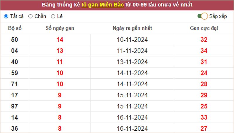 Bảng thống kê lô gan miền Bắc lâu chưa ra