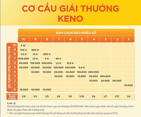 Cơ cấu giải thưởng Keno