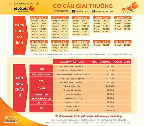 Cơ cấu giải thưởng Keno