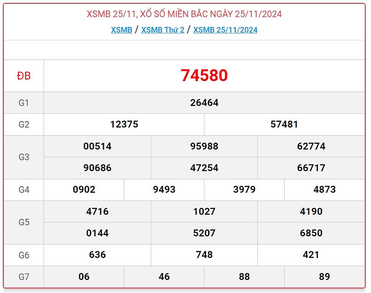 Kết quả xổ số miền Bắc ngày 25/11/2024