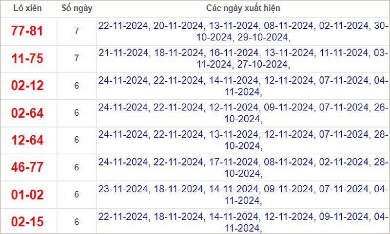 Thống kê lô xiên về nhiều nhất trong tháng